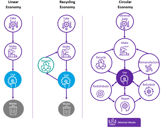 From Linear to Circular Economy — Figure 1.5