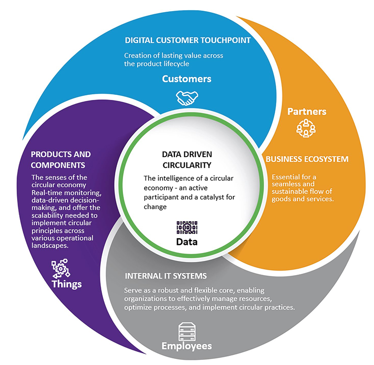 The Sustainable Manufacturing Intelligence Framework — Figure 10.1