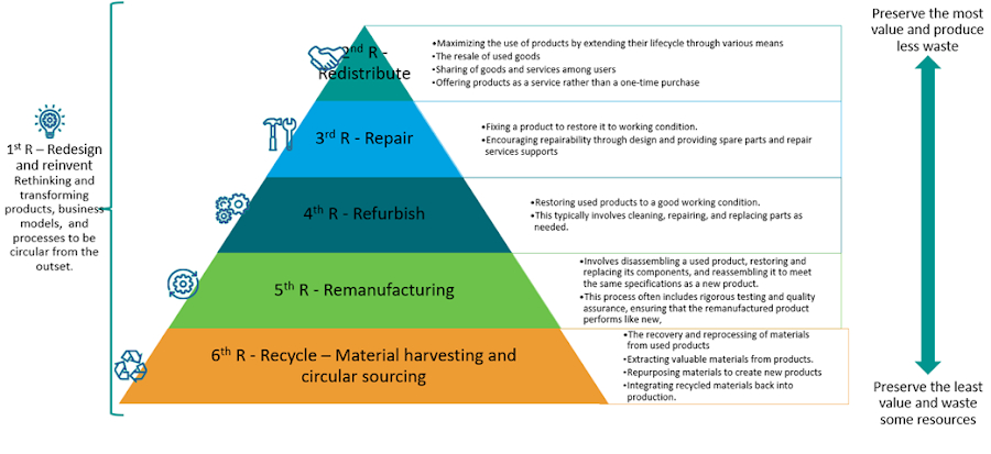 The 1+5 Rs: A Blueprint for Circular Manufacturing — Figure 3.1