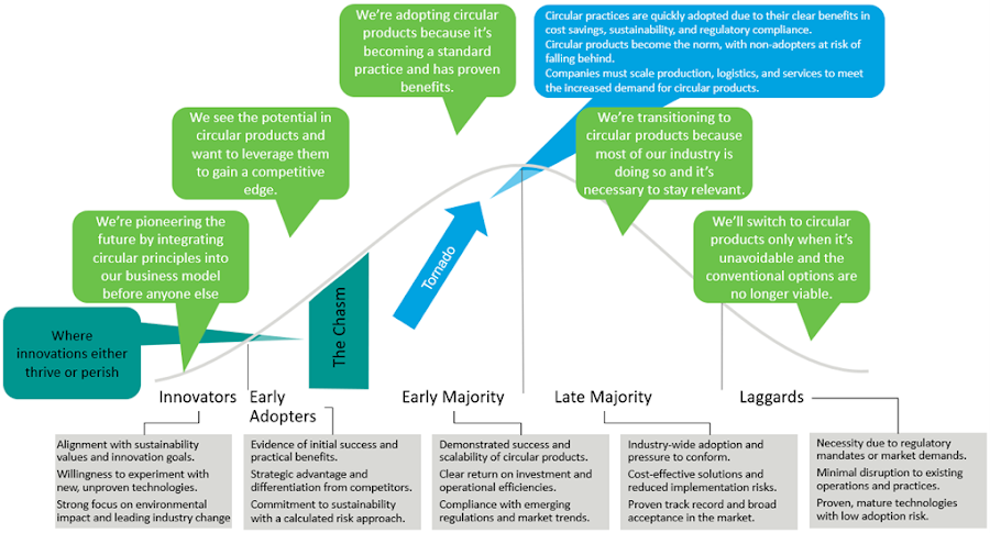 When to Move: Navigating the Circular Economy Adoption Curve — Figure 4.4