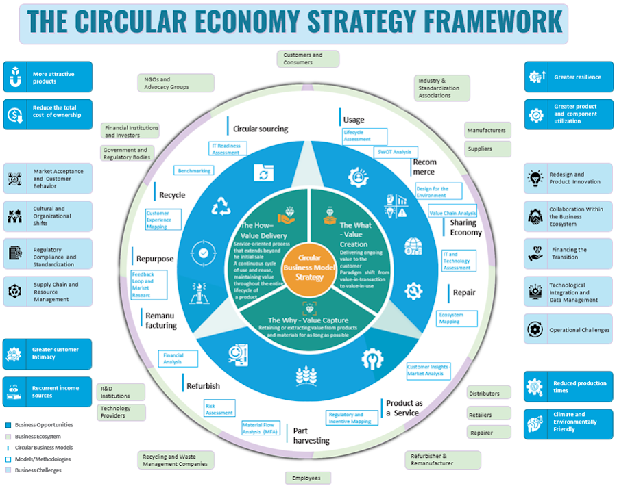 The Circular Economy Strategy Framework — Figure 9.2