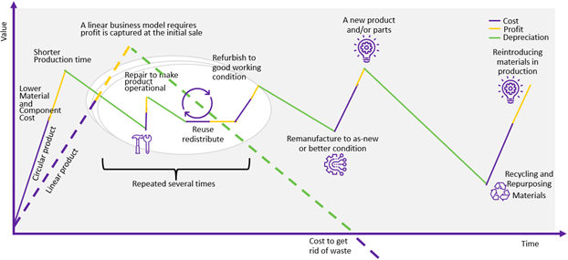 The Economics of Circular Products — Figure 9.3